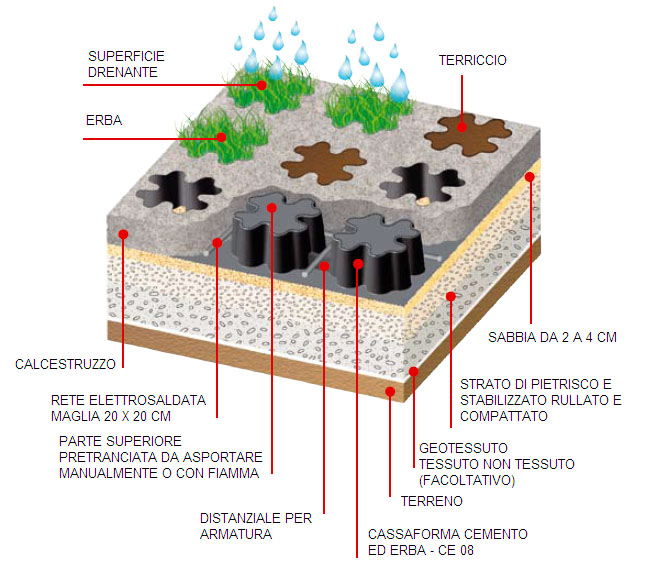 Coffrage modì pour l'herbe et le béton